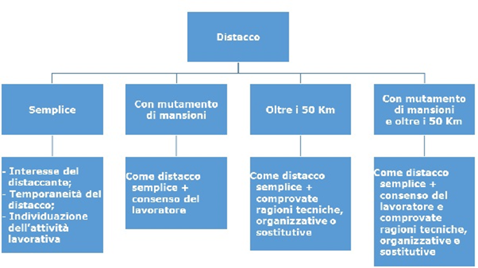 Distacco del lavoratore e recenti pronunce della Cassazione